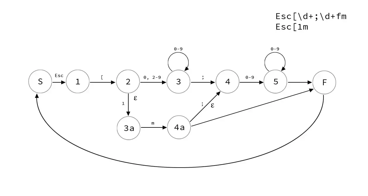 Op code Esc[\d+;\d+fm and Esc[1m Finite State Machine diagram.