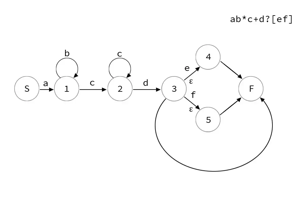 Regex ab*c+d?[ef] Finite State Machine diagram.