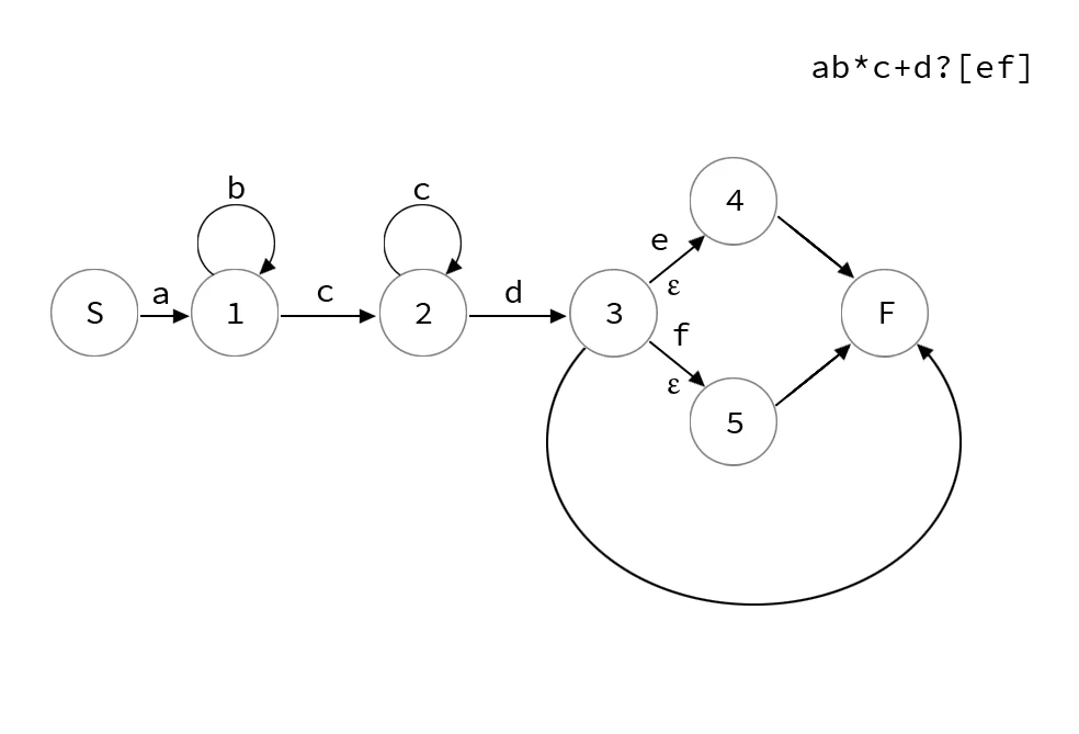 /news/regex-state